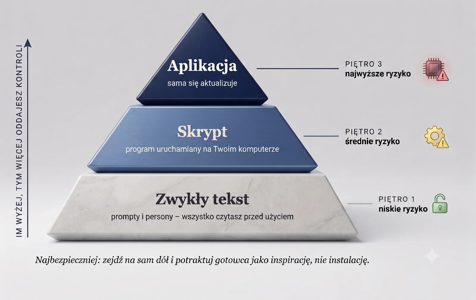 Piramida ryzyka: na dole zwykły tekst (niskie ryzyko), wyżej skrypt (średnie ryzyko), na szczycie aplikacja, która sama się aktualizuje (najwyższe ryzyko). Im wyżej, tym więcej kontroli oddajesz.